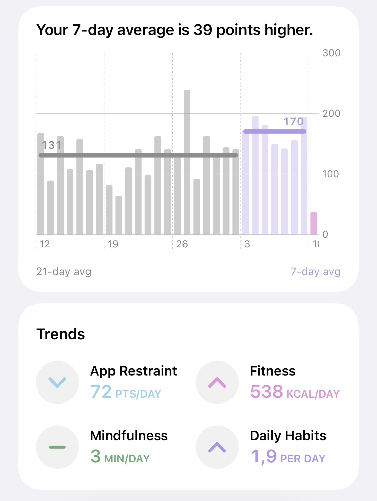 Marshmallows history comparing a 7-day average with a 21-day average and showing behavioral trends